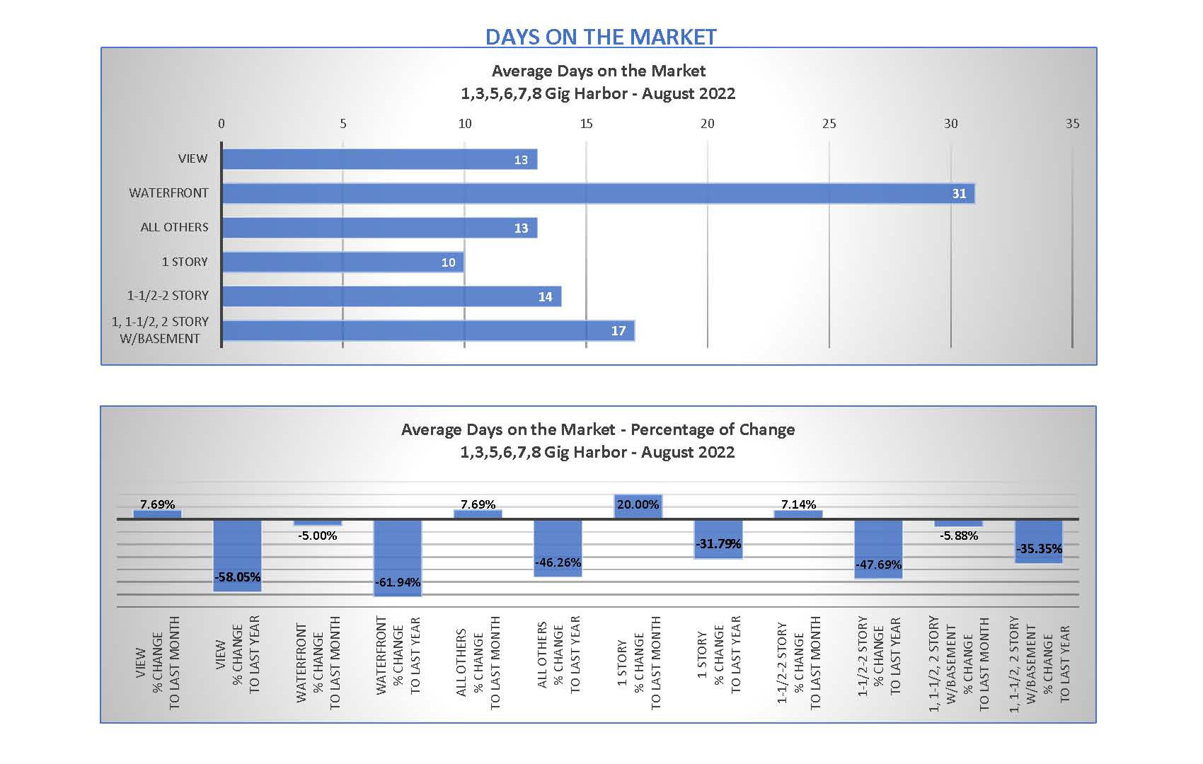 Gig Harbor Market Stats August 2022
