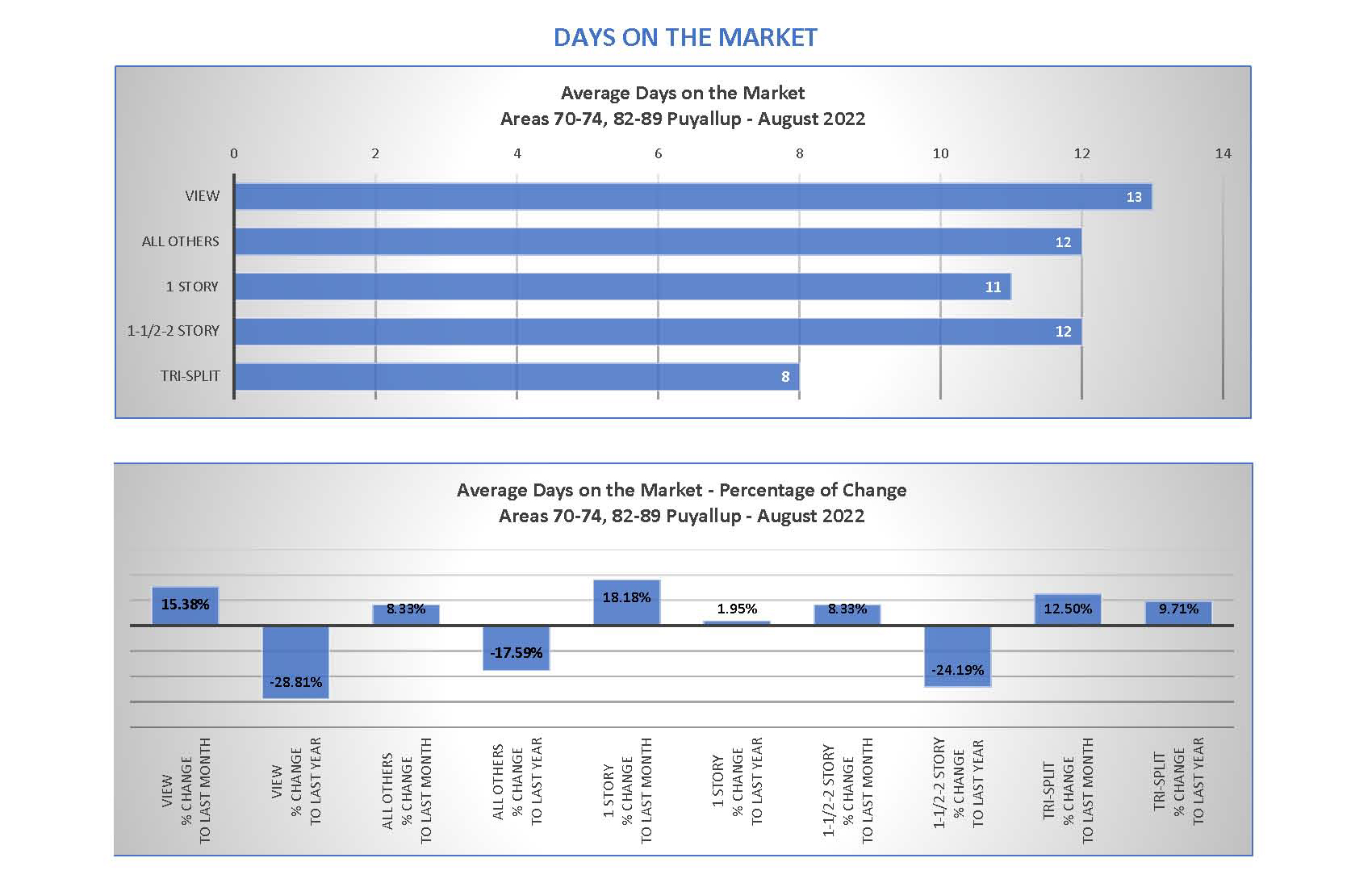Puyallup Market Stats August 2022