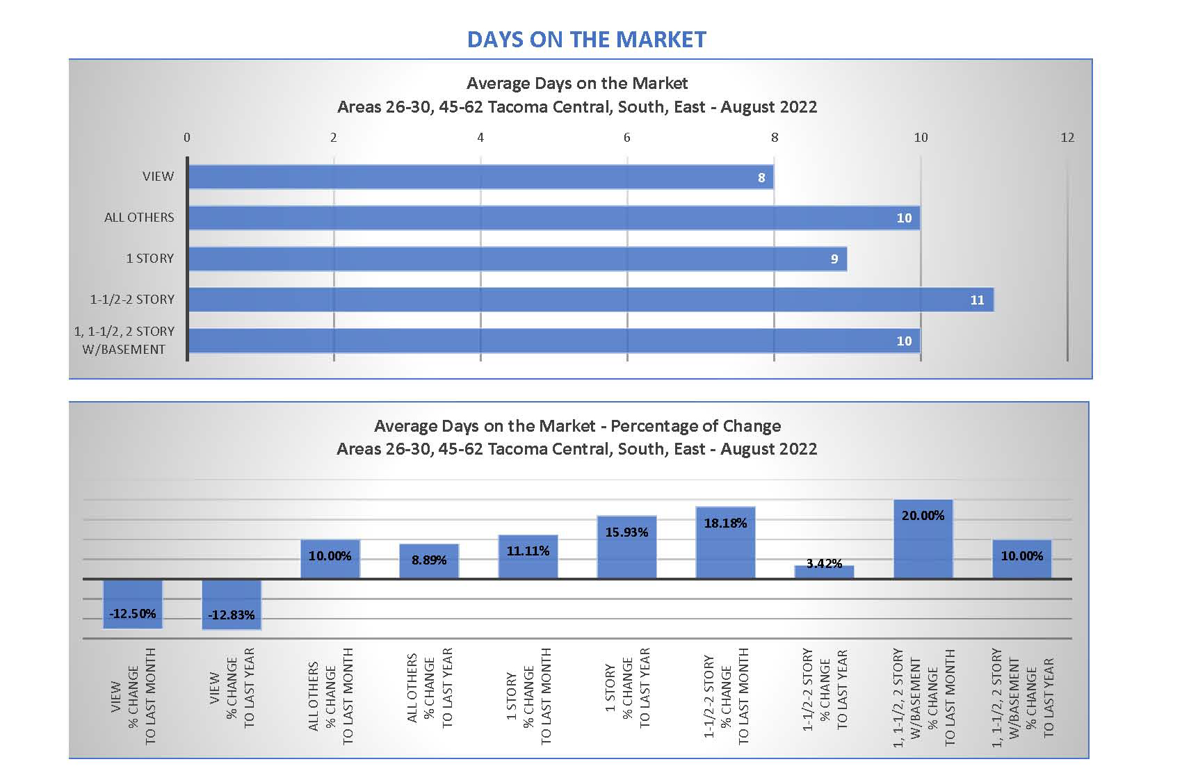 Tacoma Central, South and East Market Stats August 2022