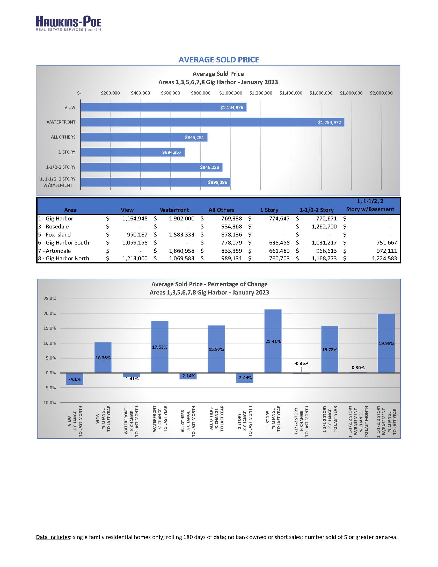 Gig Harbor Market Stats January 2023